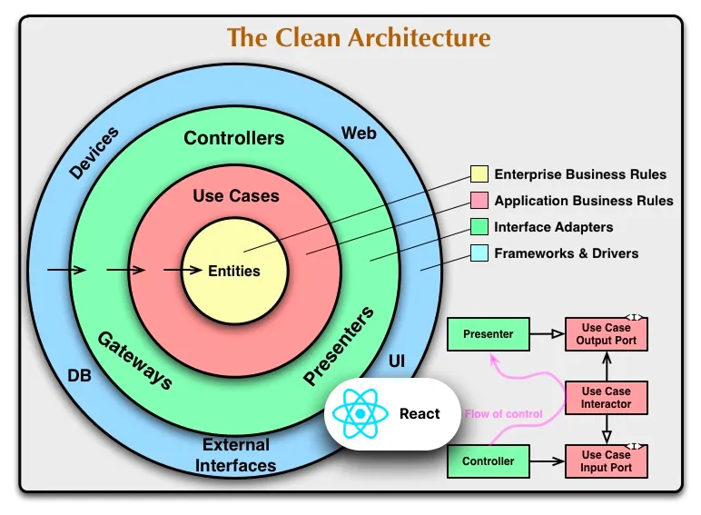 Clean architecture diagram