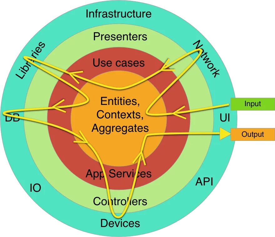 Flow of control in clean architecture