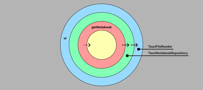 illustration of control flow, where arrows go from application layer to adapter and then to framework layer,
explaining current flow of control
