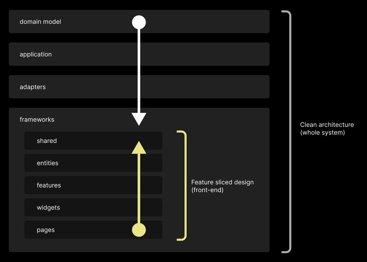 development flow
