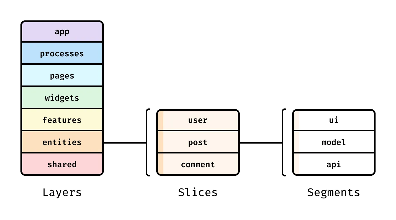 Feature sliced schema